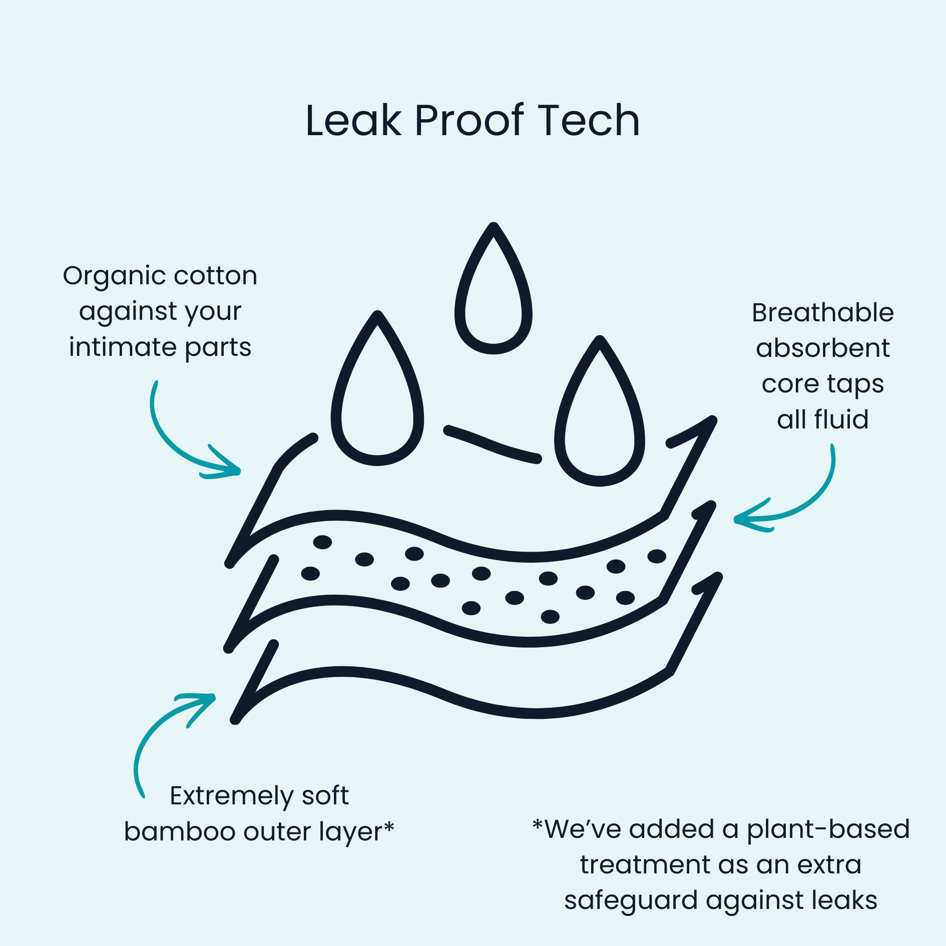 Diagram of leak proof technology with text explaining components